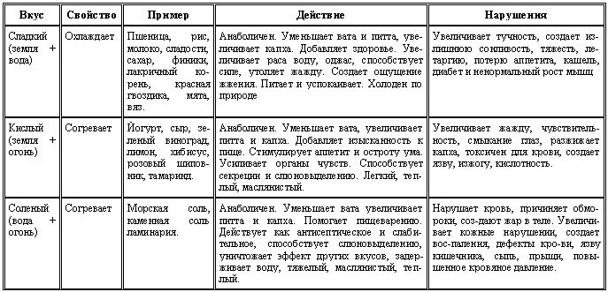Аюрведа для начинающих. Древнейшая наука самоисцеления и долголетия - i_005.png