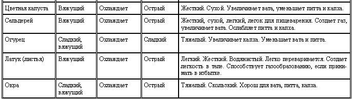 Аюрведа для начинающих. Древнейшая наука самоисцеления и долголетия - i_013.png