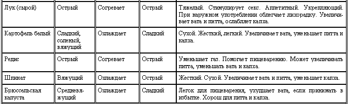 Аюрведа для начинающих. Древнейшая наука самоисцеления и долголетия - i_014.png
