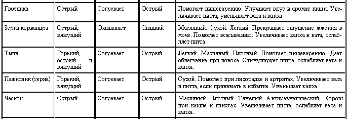 Аюрведа для начинающих. Древнейшая наука самоисцеления и долголетия - i_016.png