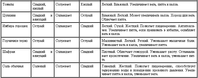 Аюрведа для начинающих. Древнейшая наука самоисцеления и долголетия - i_017.png