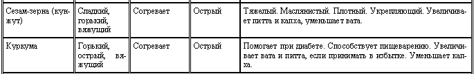 Аюрведа для начинающих. Древнейшая наука самоисцеления и долголетия - i_018.png