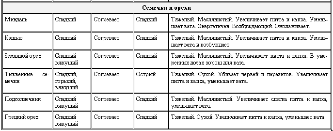 Аюрведа для начинающих. Древнейшая наука самоисцеления и долголетия - i_022.png