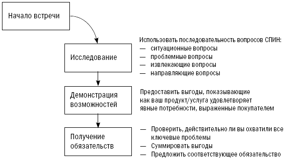 СПИН-продажи - i_061.png