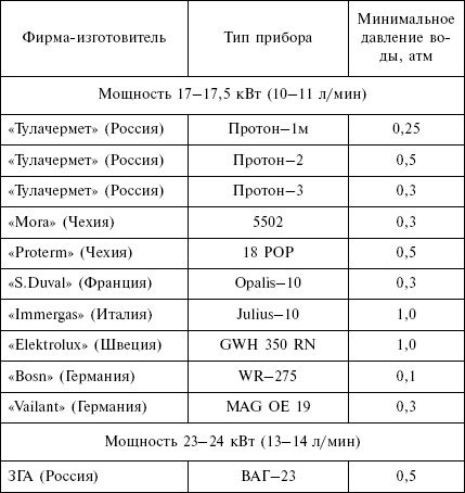 Отопление и водоснабжение загородного дома - i_179.jpg