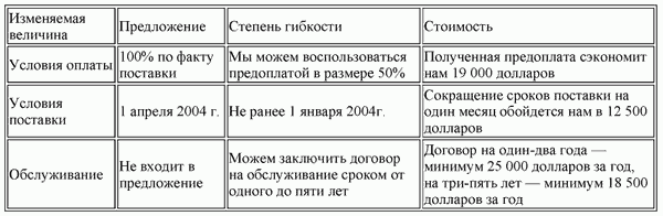 Искусство ведения переговоров - tab2.png