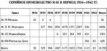 «Король истребителей» Боевые самолеты Поликарпова - _171.jpg