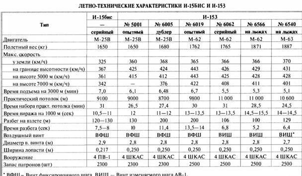 «Король истребителей» Боевые самолеты Поликарпова - _129.jpg