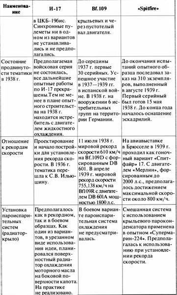 «Король истребителей» Боевые самолеты Поликарпова - _181.jpg