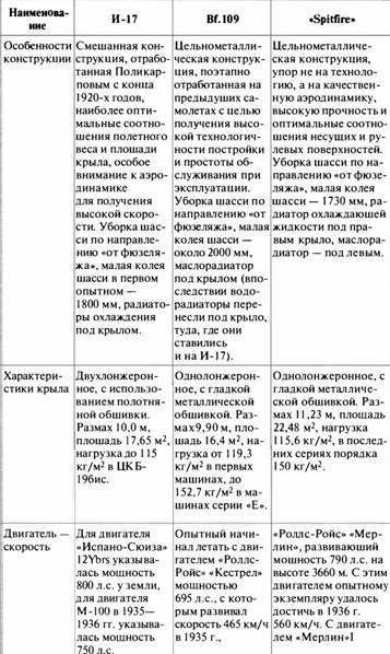 «Король истребителей» Боевые самолеты Поликарпова - _179.jpg