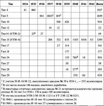 «Король истребителей» Боевые самолеты Поликарпова - _172.jpg