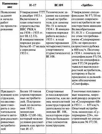 «Король истребителей» Боевые самолеты Поликарпова - _178.jpg