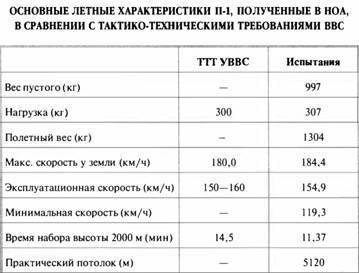«Король истребителей» Боевые самолеты Поликарпова - _28.jpg