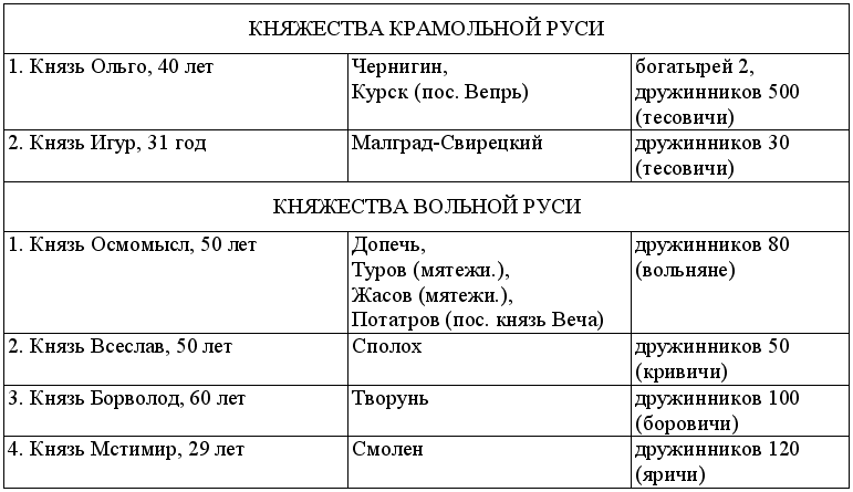 Древнерусская игра: Много шума из никогда - Tab2.png