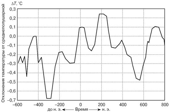 Климат, или Что рулит судьбой цивилизаций