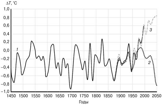Климат, или Что рулит судьбой цивилизаций
