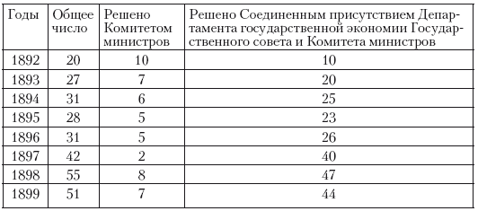 Политическая система Российской империи в 1881– 1905 гг.: проблема законотворчества Политическая система Российской империи в 1881– 1905 гг.: проблема законотворчества