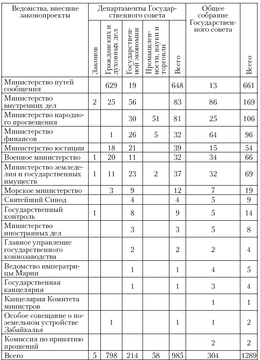 Политическая система Российской империи в 1881– 1905 гг.: проблема законотворчества Политическая система Российской империи в 1881– 1905 гг.: проблема законотворчества