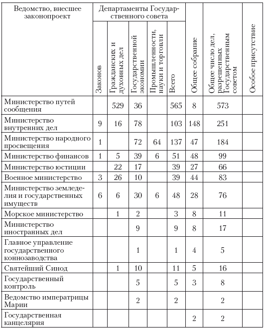 Политическая система Российской империи в 1881– 1905 гг.: проблема законотворчества Политическая система Российской империи в 1881– 1905 гг.: проблема законотворчества