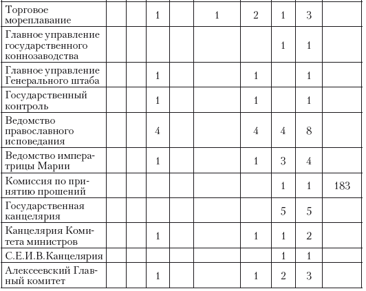 Политическая система Российской империи в 1881– 1905 гг.: проблема законотворчества Политическая система Российской империи в 1881– 1905 гг.: проблема законотворчества