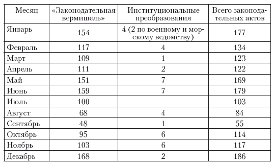 Политическая система Российской империи в 1881– 1905 гг.: проблема законотворчества Политическая система Российской империи в 1881– 1905 гг.: проблема законотворчества
