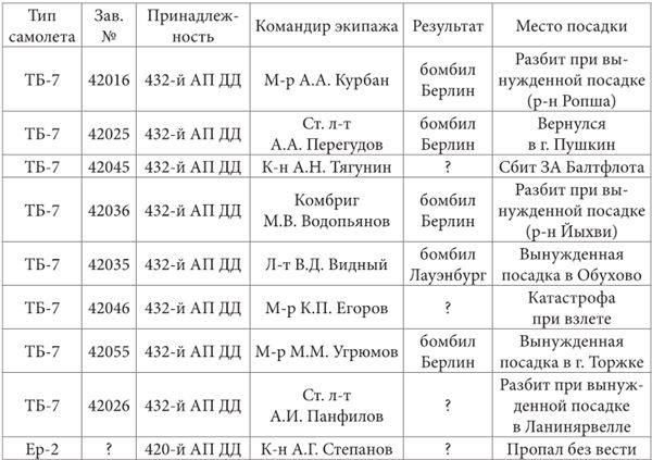 Небо вторжения. Горячее лето 1941 года Небо вторжения. Горячее лето 1941 года