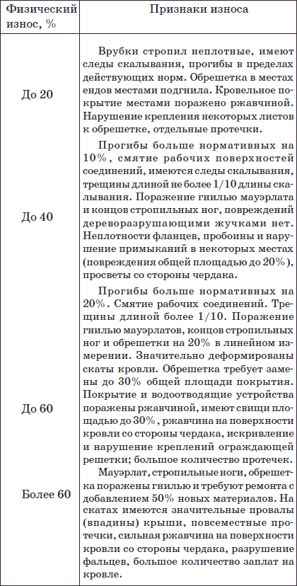 Современные работы по постройке крыши и настилу кровли - i_098.png