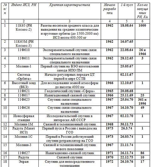 Неизвестный Байконур. Сборник воспоминаний ветеранов Байконура - i_172.jpg