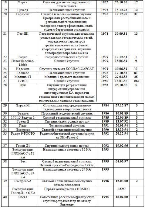 Неизвестный Байконур. Сборник воспоминаний ветеранов Байконура - i_173.jpg