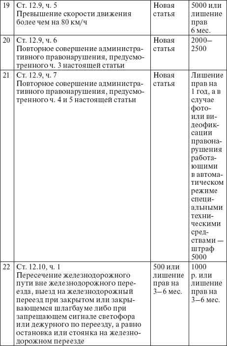 Права водителя 2014. Как противостоять недобросовестному гаишнику? С таблицей штрафов - i_017.png