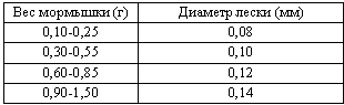 Техника ловли из-подо льда, или Как поймать крупную рыбу зимой - _05_.png