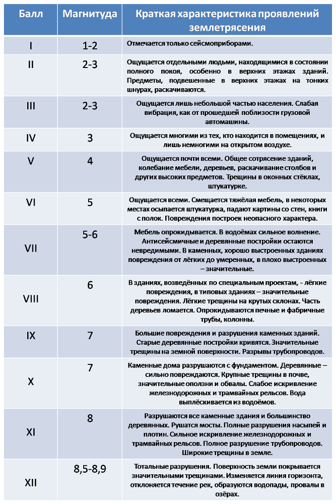 Основы безопасности жизнедеятельности. 7 класс - RihterScale.png