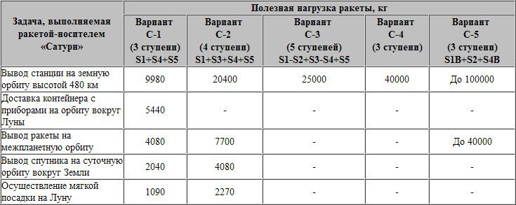 Обитаемые космические станции - table2.jpg