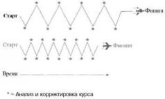 Время — деньги. Создание команды разработчиков программного обеспечения - pic121.jpg