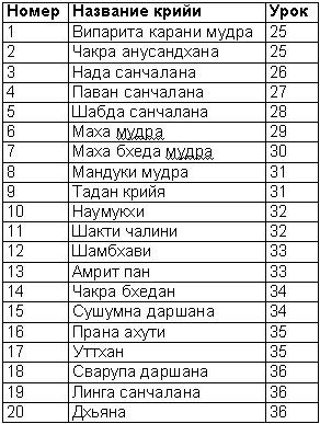 Древние тантрические техники йоги и крийи. Мастер-курс - table3601.png