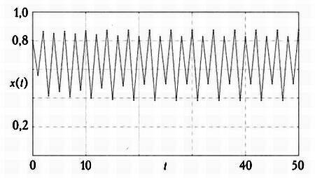 Бабочка и ураган. Теория хаоса и глобальное потепление - _42.jpg