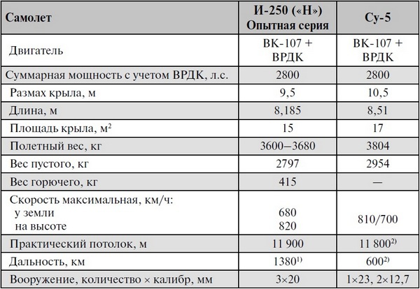 Реактивные первенцы СССР – МиГ-9, Як-15, Су-9, Ла-150, Ту-12, Ил-22  - i_017.jpg