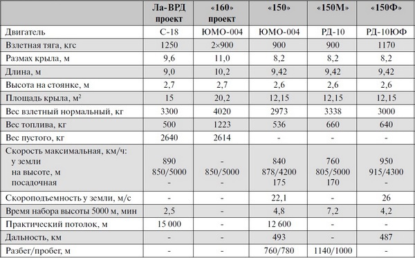 Реактивные первенцы СССР – МиГ-9, Як-15, Су-9, Ла-150, Ту-12, Ил-22 - i_081.jpg