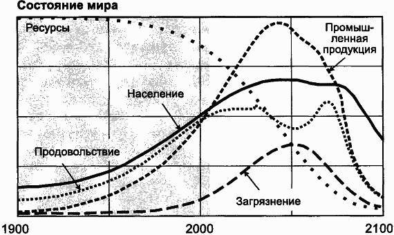Пределы роста. 30 лет спустя - _102.jpg
