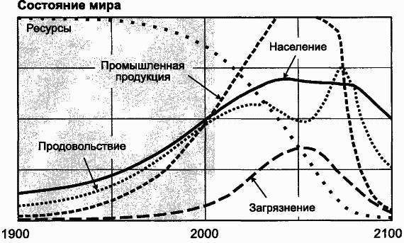 Пределы роста. 30 лет спустя - _105.jpg