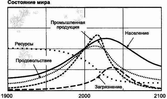 Пределы роста. 30 лет спустя - _85.jpg