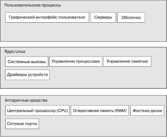 Внутреннее устройство Linux - _2.jpg