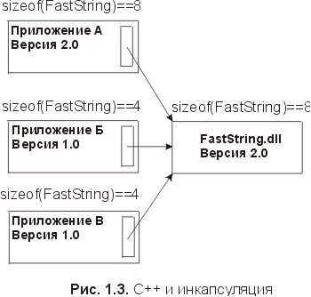 Сущность технологии СОМ. Библиотека программиста - fig1_3.jpg
