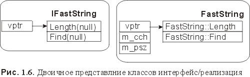 Сущность технологии СОМ. Библиотека программиста - fig1_6.jpg