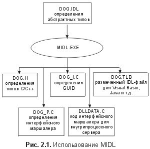 Сущность технологии СОМ. Библиотека программиста - fig2_1.jpg