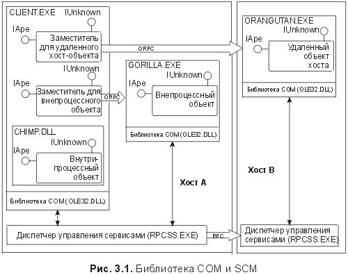 Сущность технологии СОМ. Библиотека программиста - fig3_1.jpg