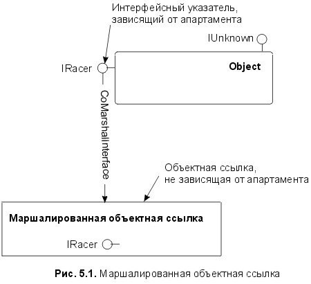 Сущность технологии СОМ. Библиотека программиста - fig5_1.jpg