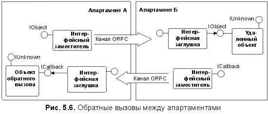 Сущность технологии СОМ. Библиотека программиста - fig5_6.jpg
