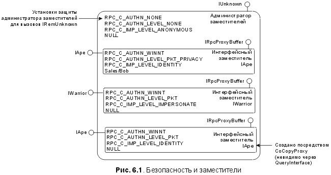 Сущность технологии СОМ. Библиотека программиста - fig6_1.jpg