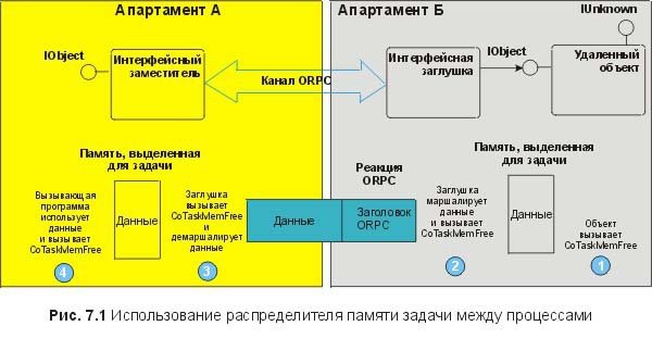 Сущность технологии СОМ. Библиотека программиста - fig7_1.jpg
